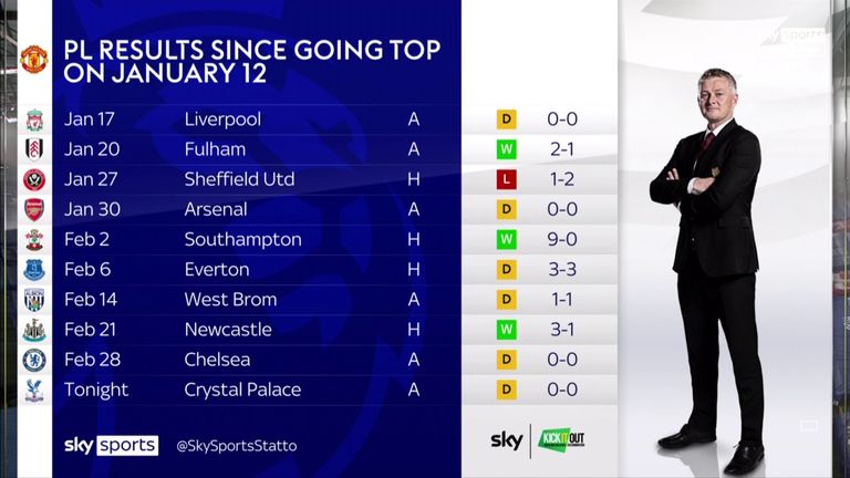 A high number of draws has cost Manchester United in recent weeks