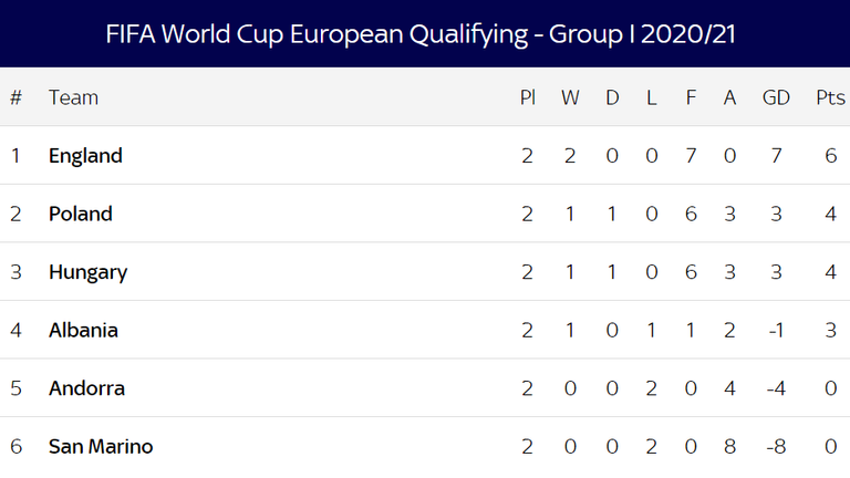 Qualifications Coupe du Monde - Groupe I