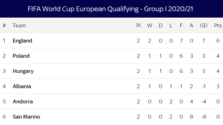 World Cup Qualifying - Group I