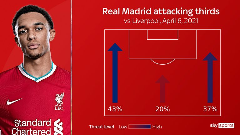 Real Madrid targeted Trent Alexander-Arnold's flank