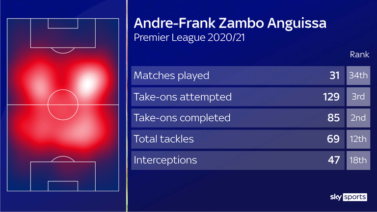 Andre-Frank Zambo Anguissa