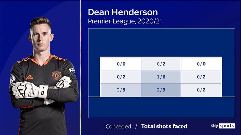Dean Henderson's shots faced for Manchester United in the Premier League this season