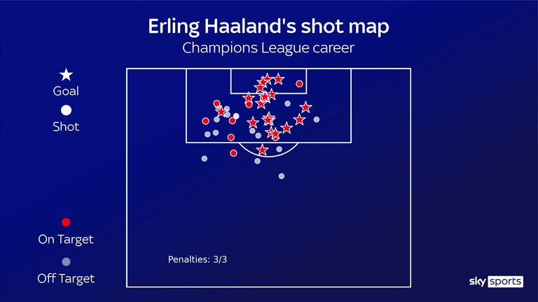 La carte des tirs d'Erling Haaland pour sa carrière en Ligue des champions