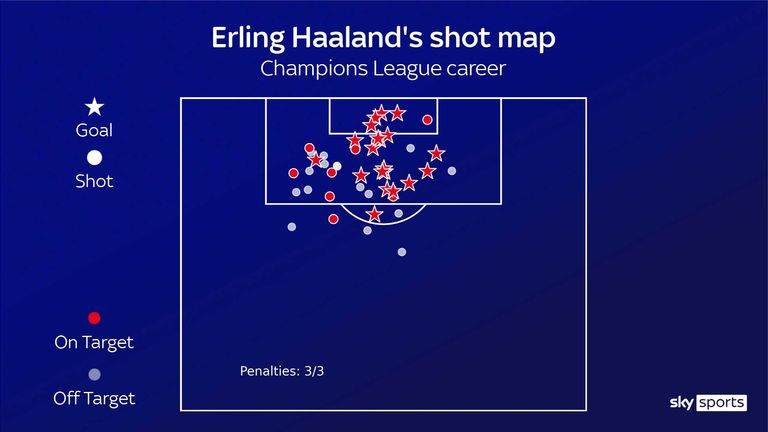 Erling Haaland's shot map for his Champions League career