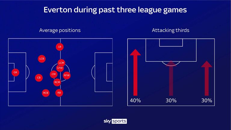 Everton have predominantly built attacks on the left in the last three games