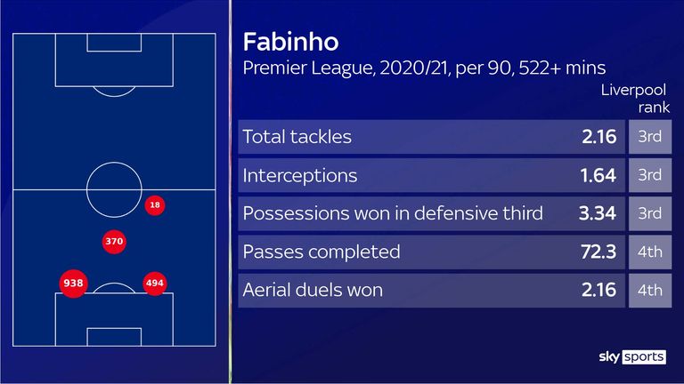 Fabinho has impressed in an unfamiliar centre-back role for Liverpool this season