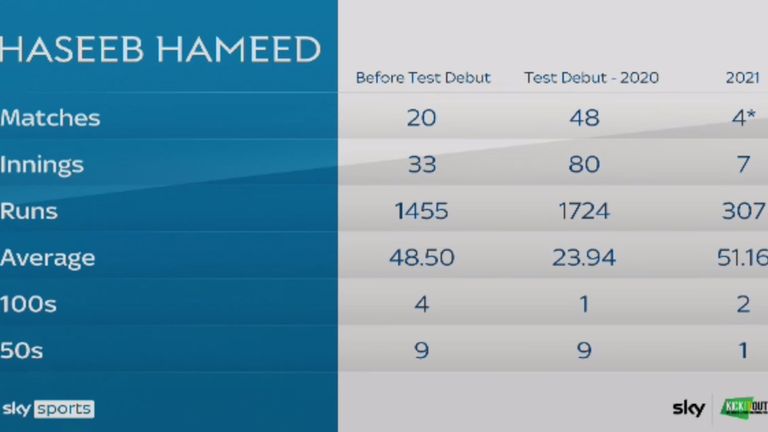 Hameed's statistics suffered an alarming decline in the years following his Test debut