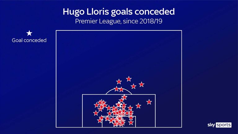 Tottenham goalkeeper Hugo Lloris' goals conceded