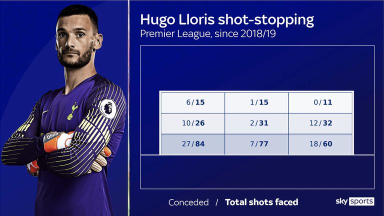 Tottenham goalkeeper Hugo Lloris' shots faced