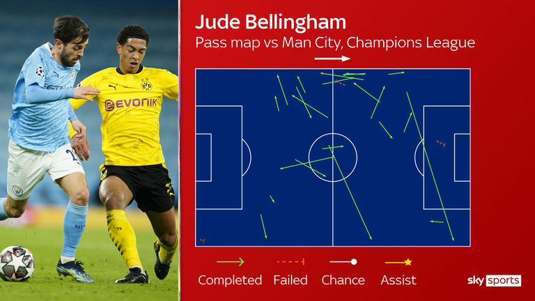 Jude Bellingham&#39;s passes included a key one in the build-up to Dortmund&#39;s equaliser