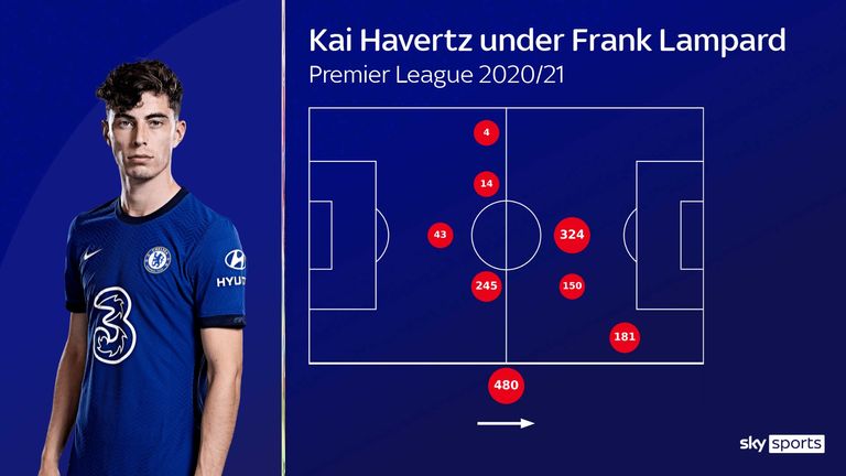 Kai Havertz a été utilisé dans une variété de positions différentes sous Frank Lampard à Chelsea