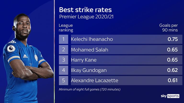 Kelechi Iheanacho's impressive strike rate for Leicester City in the Premier League this season
