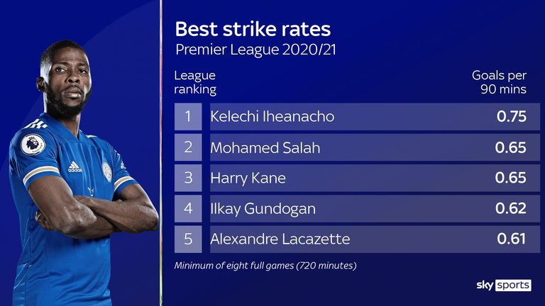 Le taux de frappe impressionnant de Kelechi Iheanacho pour Leicester City en Premier League cette saison