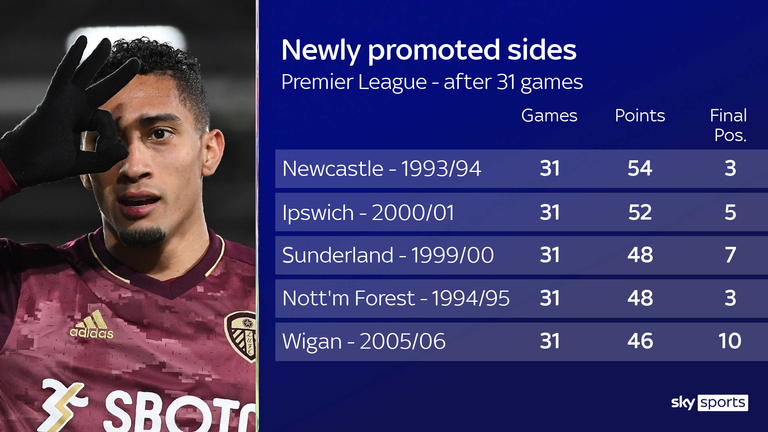 Currently on 45 points, Leeds have the best points tally of any newly promoted side in their sights