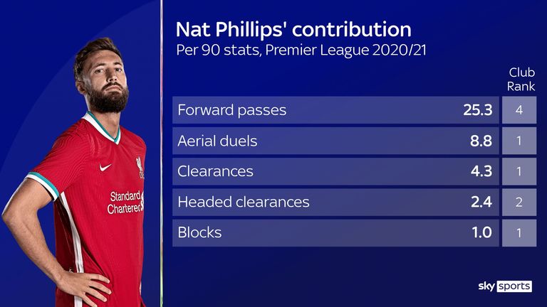 Nat Phillips' stats for Liverpool