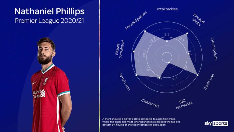 Nat Phillips' radar for Liverpool this season