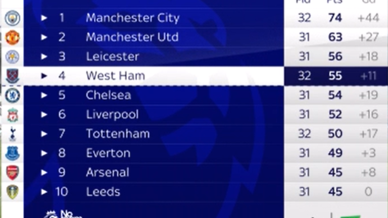 The 2010/11 Premier League table with no ref errors