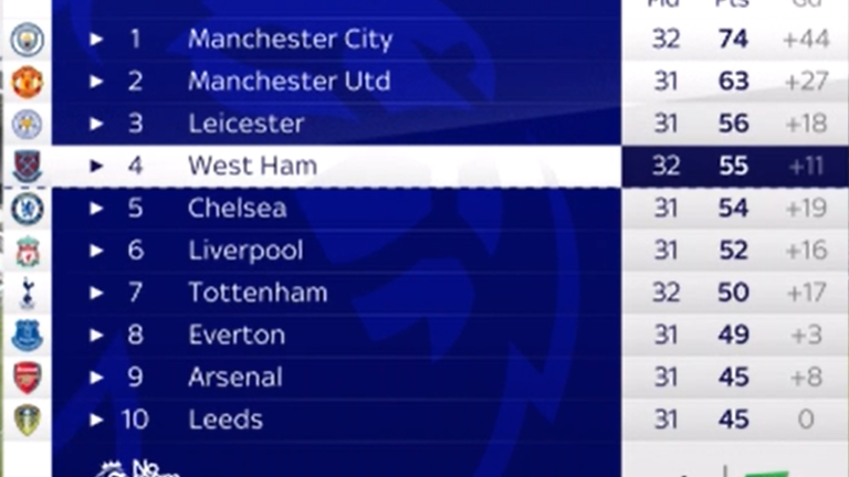 Premier League table