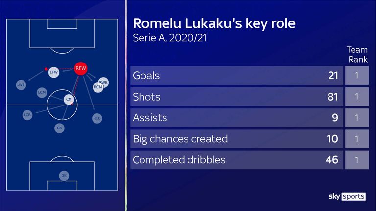 Romelu Lukaku's stats for Inter Milan