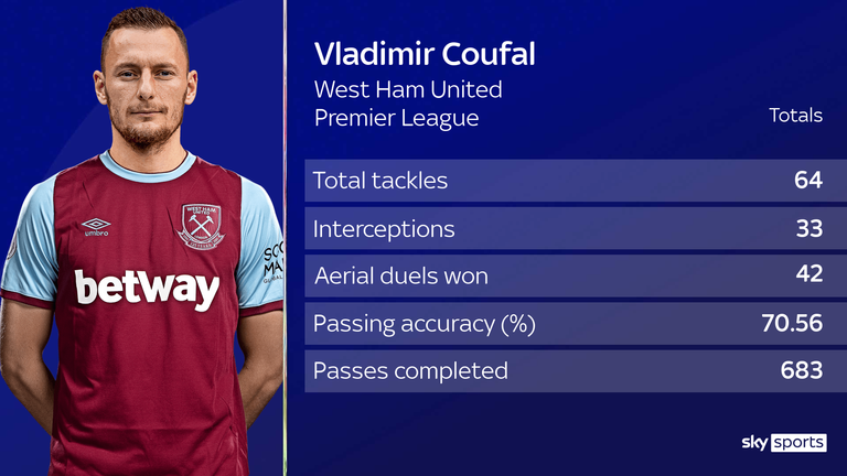 Vladimir Coufal - West Ham United