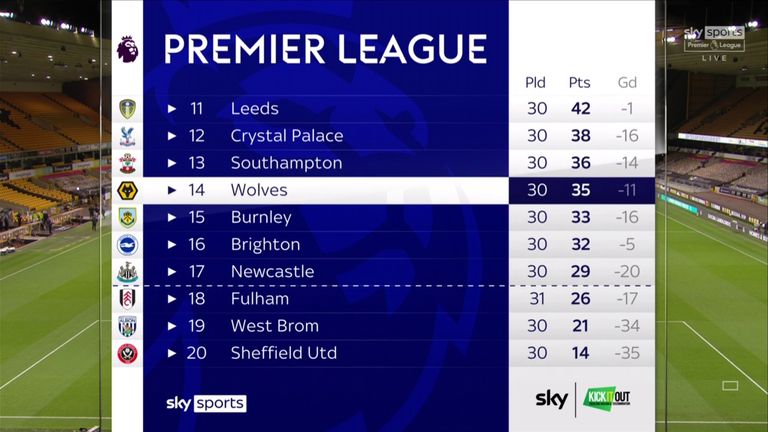 Wolves remain in 14th place in the Premier League