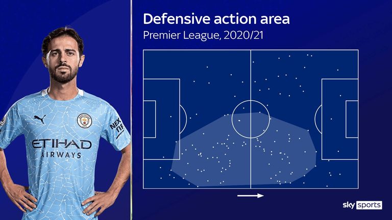 Zone d'action défensive de Bernardo Silva pour Manchester City