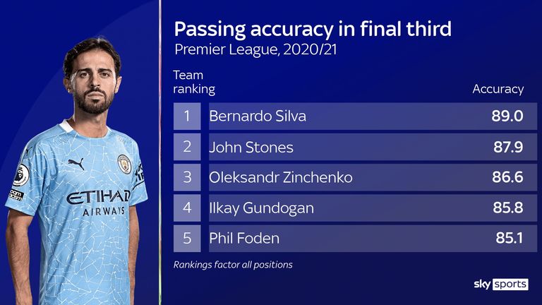 Bernardo Silva has the best passing accuracy in the final third of any Manchester City player