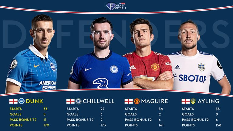 Lewis Dunk outscores these other three defenders to take up a starting role in the England Fantasy XI.