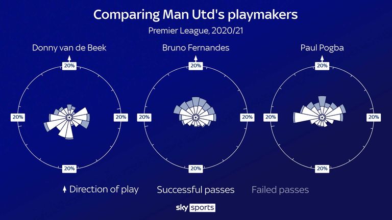 Comparing the pass directions of Donny van de Beek, Bruno Fernandes and Paul Pogba for Manchester United in the 2020/21 Premier League season