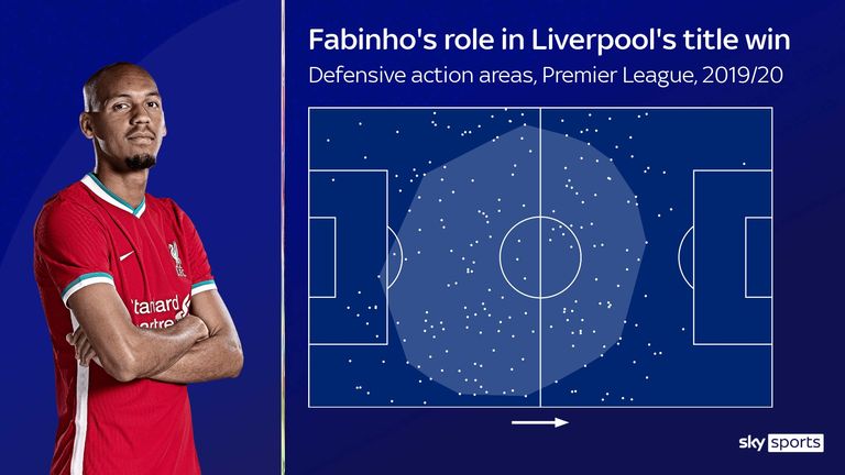 Fabinho's defensive action areas during Liverpool's title-winning season