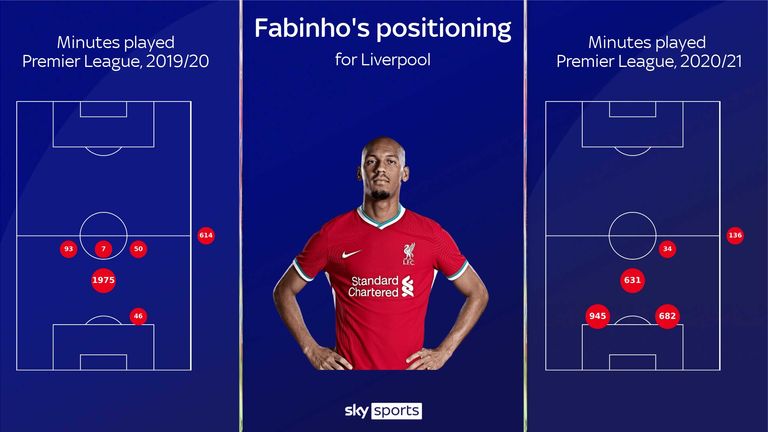 Fabinho's minutes played for Liverpool this season compared to last season in the Premier League