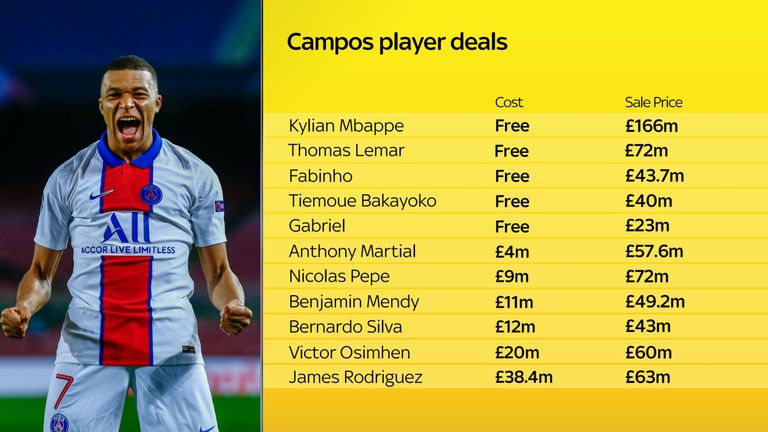 Algunas de las grandes ofertas que Luis Campos ha orquestado en los últimos años.