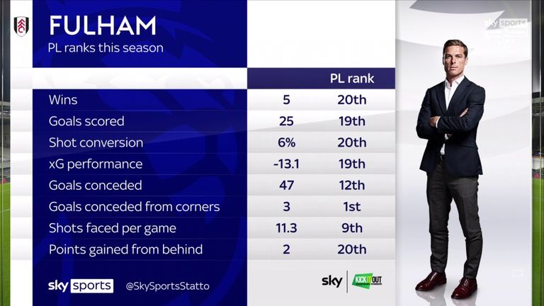 FULHAM STATS