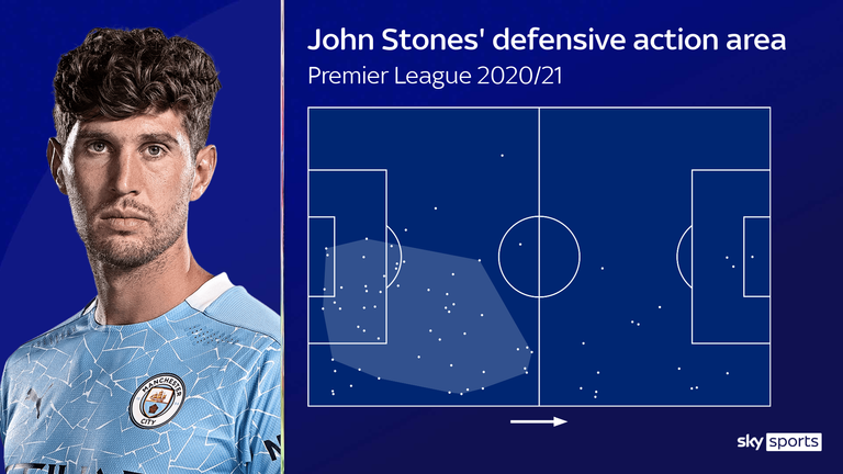 John Stones