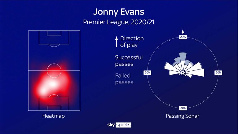 Jonny Evans' heatmap and passing sonar for Leicester City this season