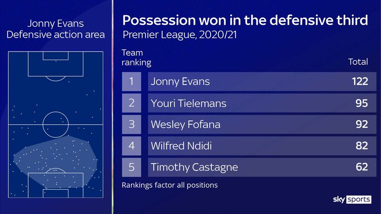 Jonny Evans' defensive action areas and possession won in the defensive third for Leicester City this season