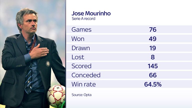 Jose Mourinho Serie A graphic
