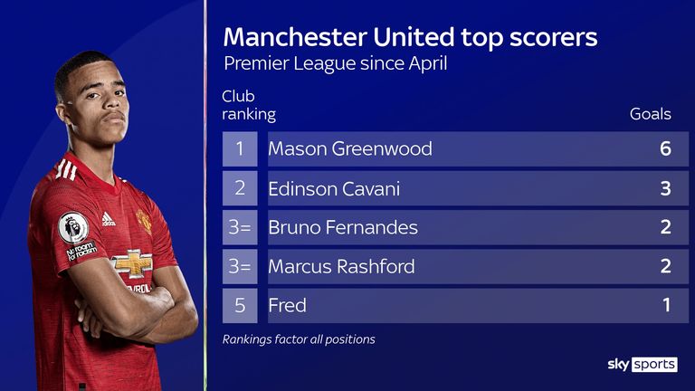 Mason Greenwood&#39;s recent goal return for Manchester United