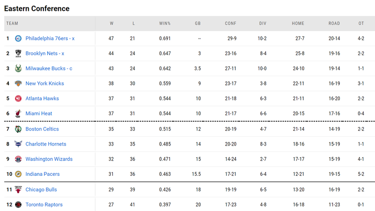 Eastern Conference standings as of May 10. Source: NBA.com