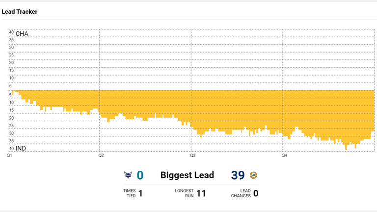 The Indiana Pacers took the lead early and didn't let up. Source: NBA.com