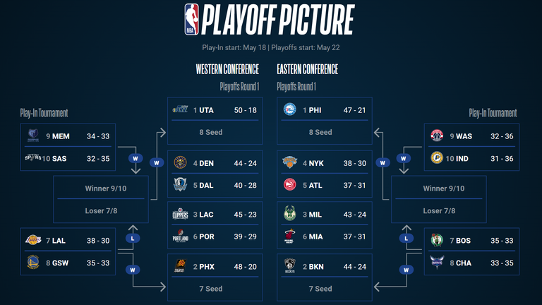 The Playoff Picture as things stand. Source: NBA.com