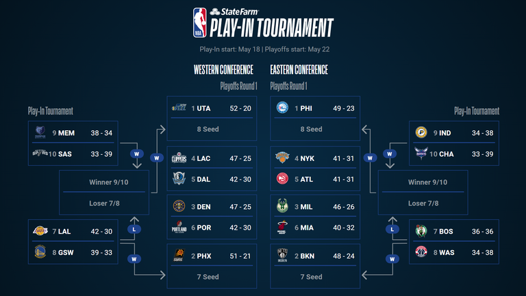 The full playoff bracket, including the Play-In Tournament, per NBA.com