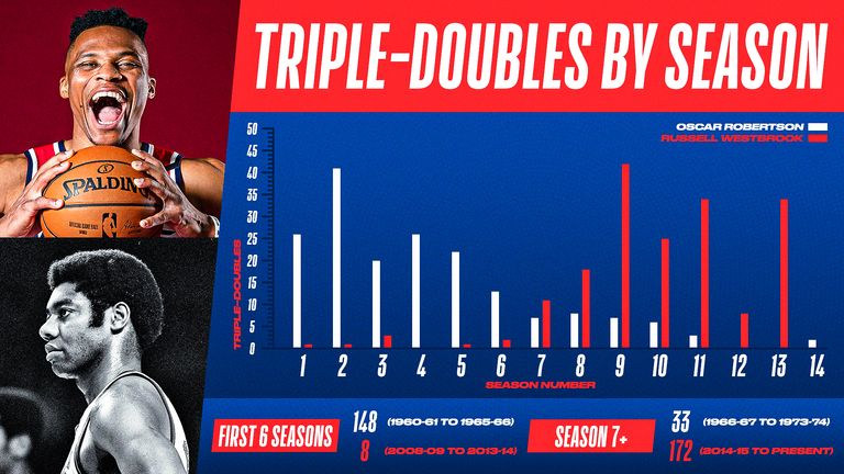 Russell Westbrook's triple-doubles by season compared to Oscar Robertson. Source: NBA.com