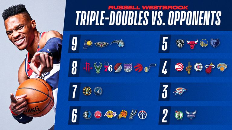 Russell Westbrook's triple-doubles by opponent. Source: NBA.com