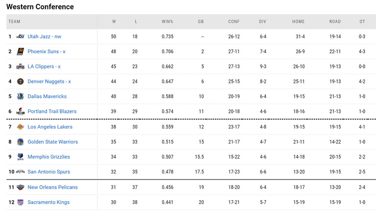 west and east nba conference standings