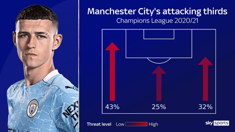 Man City have directed 43 per cent of their attacks down Foden's flank in the Champions League