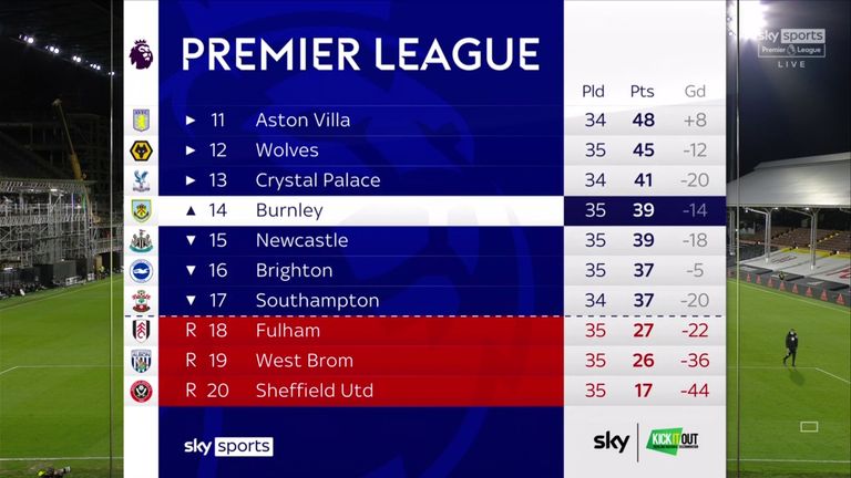 Relegation was concluded with three games to spare for the first time in Premier League history