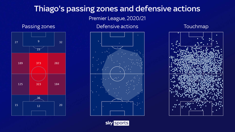 Thiago has been an influential figure in central midfield