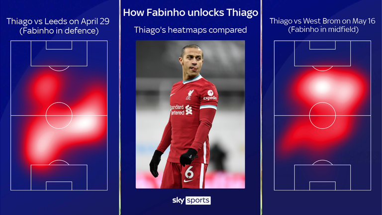 Fabinho playing in midfield allows Thiago to play higher up the pitch