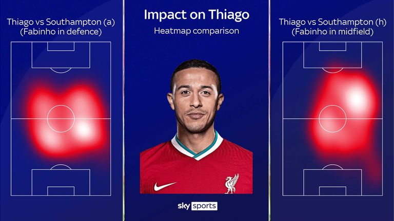 Thiago's changing role in Liverpool's midfield with and without Fabinho